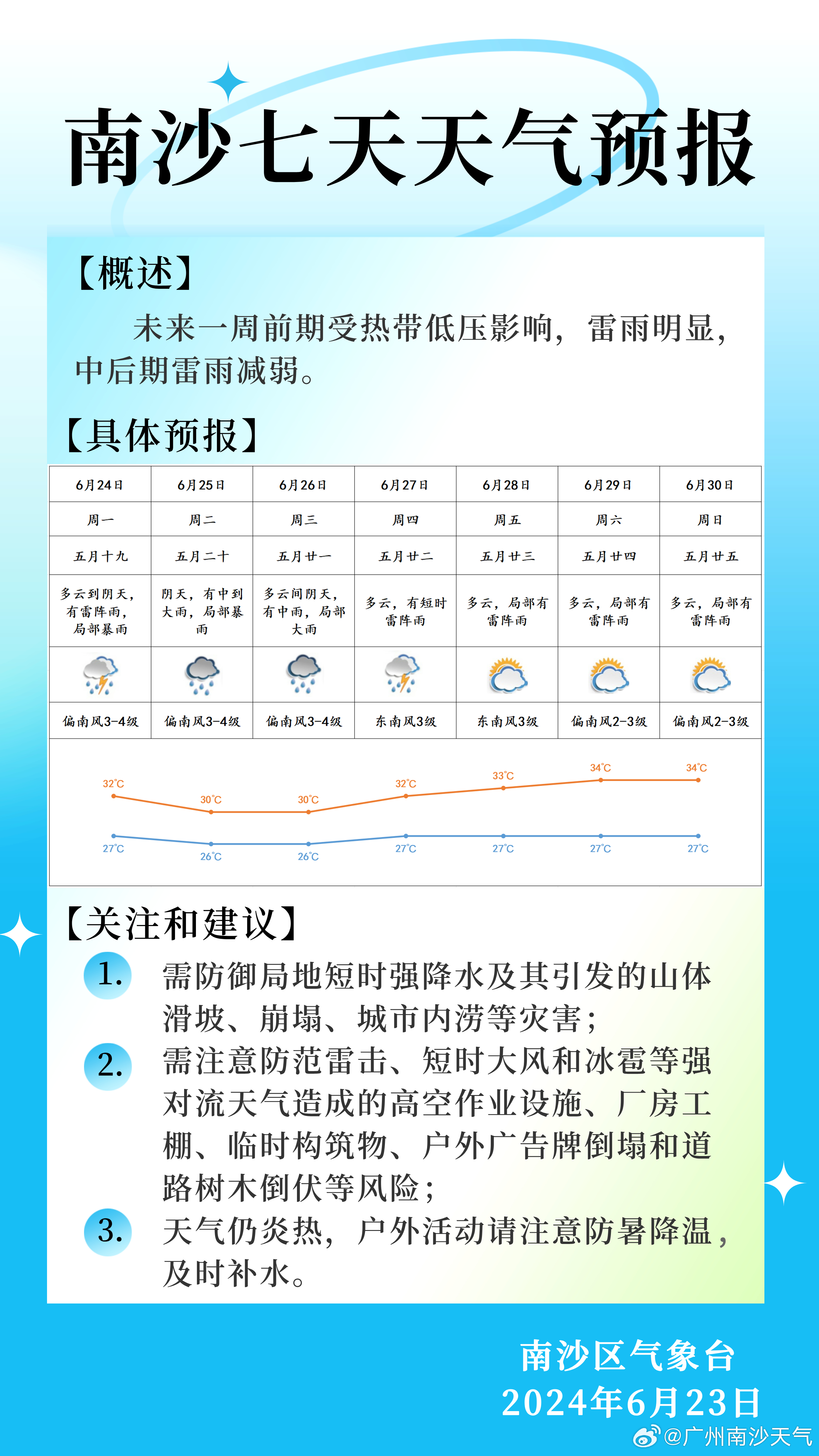 南撒最新天气预报信息汇总