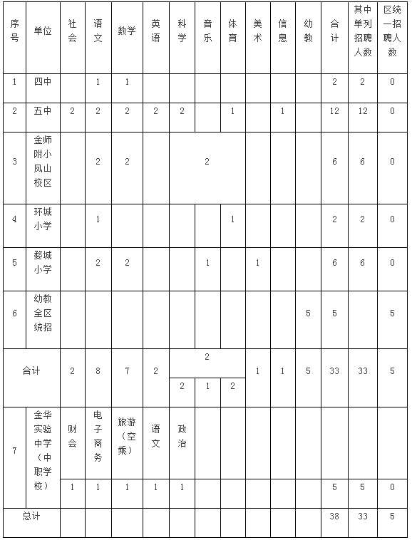 婺城区小学全新招聘启事概览